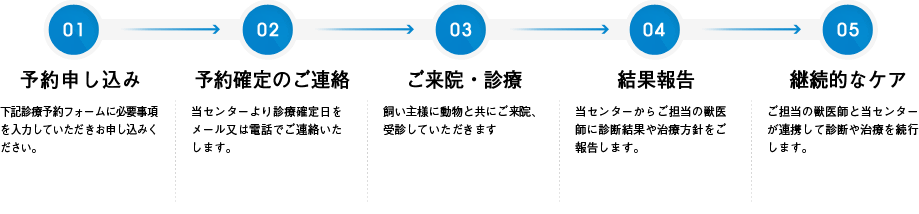 予約から診療までの流れ